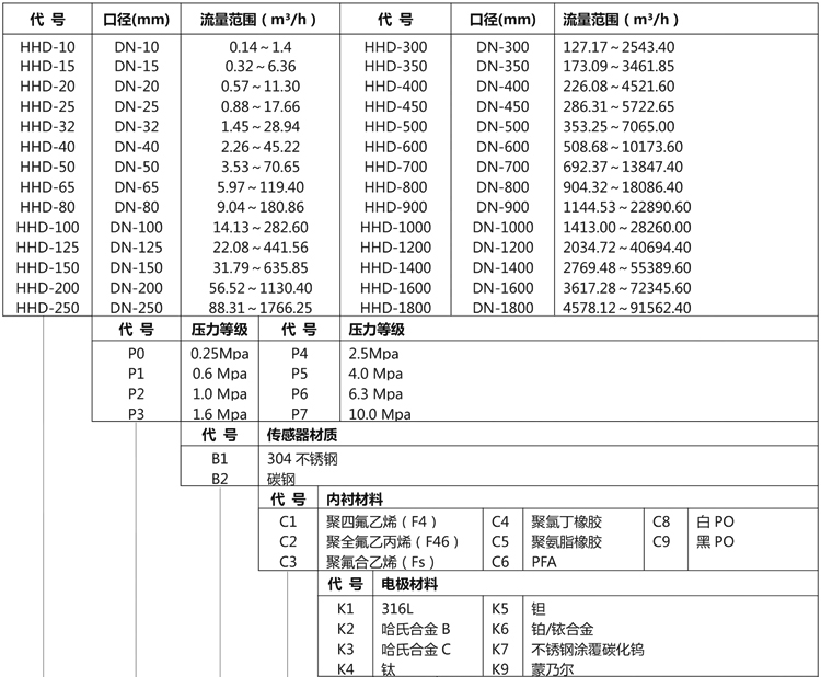 智能電磁流量計產(chǎn)品選型