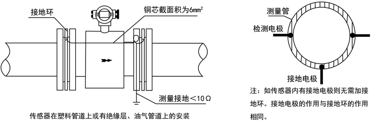 智能電磁流量計傳感器在塑料管道上或有絕緣層、油氣管道上的安裝