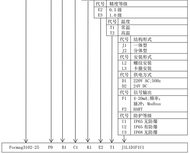 衛(wèi)生型電磁流量計產(chǎn)品選型