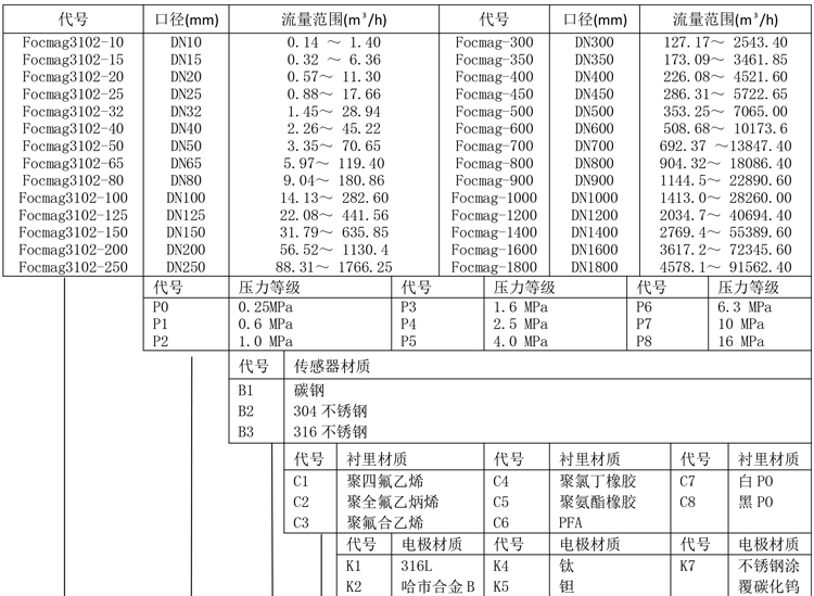 Focmag3102智能電磁流量計產(chǎn)品選型